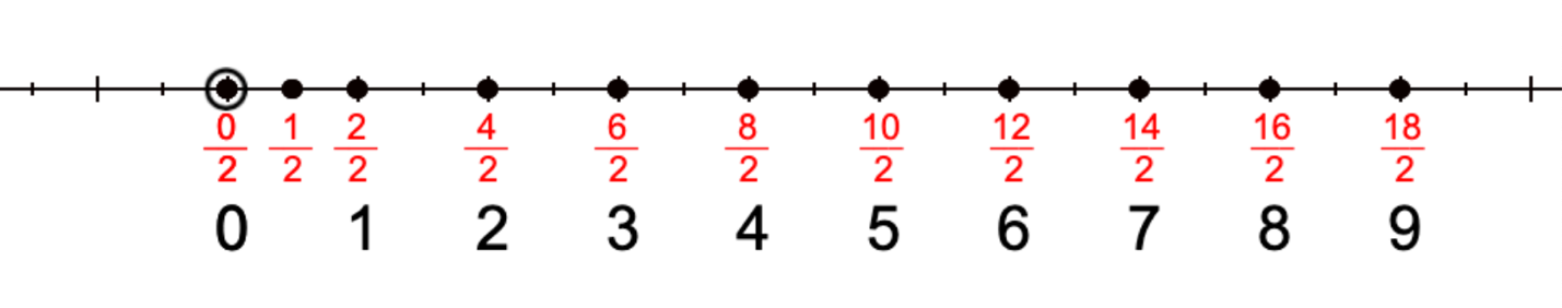 Figure 3: Set 3 Challenges number line