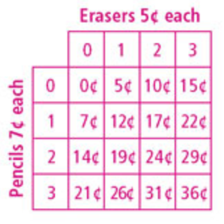 Charts and Graphs: Lesson 9 – Elementary Math